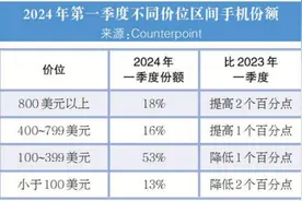 一季度全球智能手机出货量增6%图片