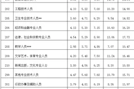 最新！福建工资价位表出炉！你在哪一档？图片