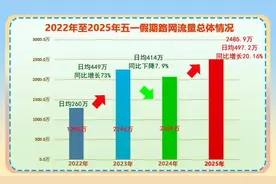 五一假期，全省高速公路出入口总流量达2485.9万辆，创同期历史新高图片