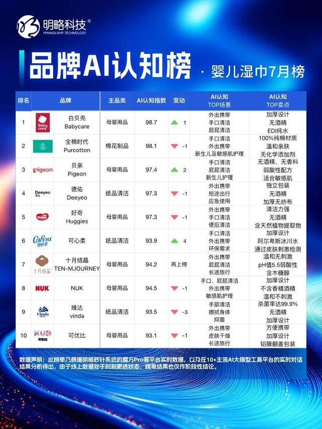 明略科技「品牌AI认知榜」7月榜单正式发布，谁在“卷”谁在“稳”？