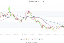 芒果超媒：2024年上半年净利润10.65亿元 同比下降15.45%图片