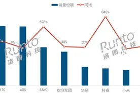 2024上半年中国电竞显示器线上市场销量大增，前五均为代工厂品牌图片
