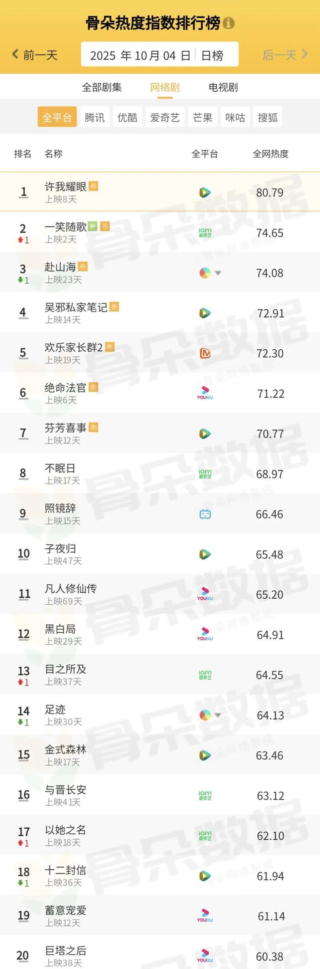骨朵榜单丨2025年10月4日剧综热度指数表现