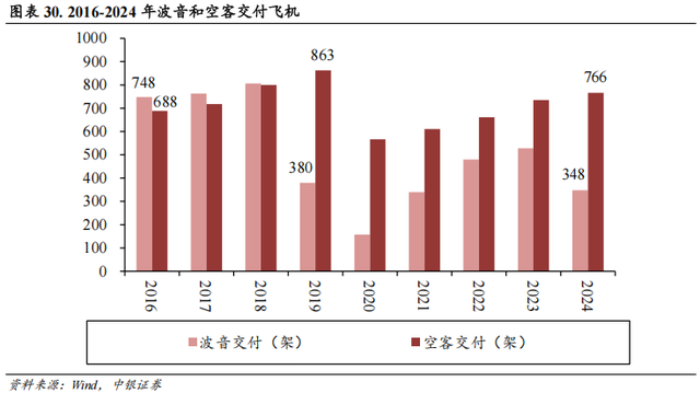 【中银交运王靖添团队|公司深度】中国东航：建设现代化年轻机队，坐拥京沪“两市四场”双核心枢纽