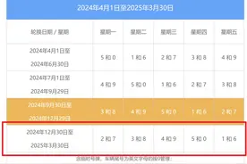 提醒！北京限行尾号即将轮换！下周出行避开这些路段→图片
