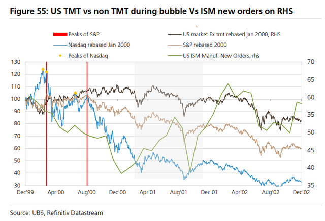 “AI泡沫”刷屏！2000年的“科网泡沫”有哪些见顶信号，“顶部”走势是怎样的？