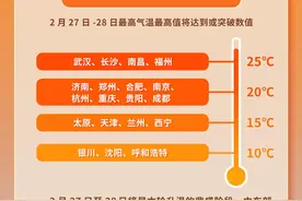 全国多地迎来“火箭式”升温，部分地区气温将突破25℃图片