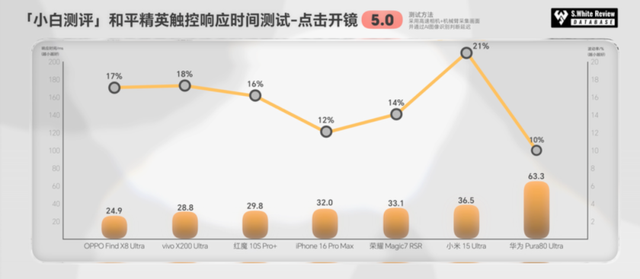 【视频】小白测评数据库5.0更新 全新「流畅度」相关测试各家手机表现如何？