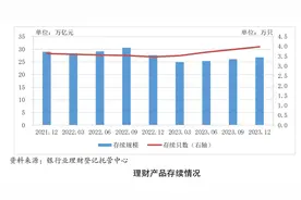 银行理财，26.80万亿元！公募基金继续领先图片