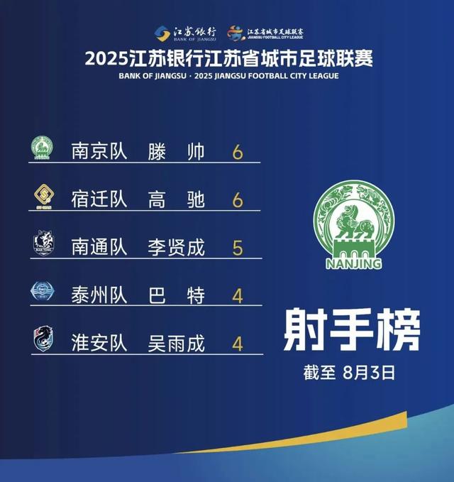 狂进11球，“苏超”最悬殊比分出现！最新积分榜来了！