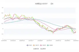 光明乳业：2024年上半年净利润2.8亿元 同比下降17.03%图片