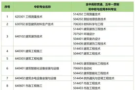 总数80个！2024年上海全日制中等职业学校专业奖励专业目录公布图片