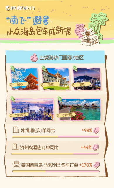 暑假期间，云南酒店订单量同比增长29%