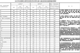 考研国家线公布，大多数专业单科和总分分数线低于去年图片