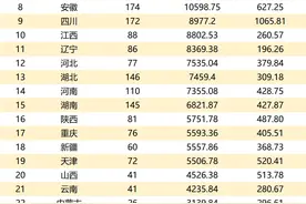 前三季度各省上市公司实力大比拼：北京遥遥领先，粤沪浙紧随其后图片