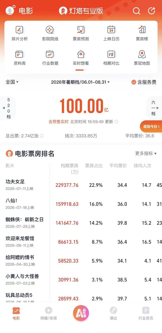 无锡票房过亿!