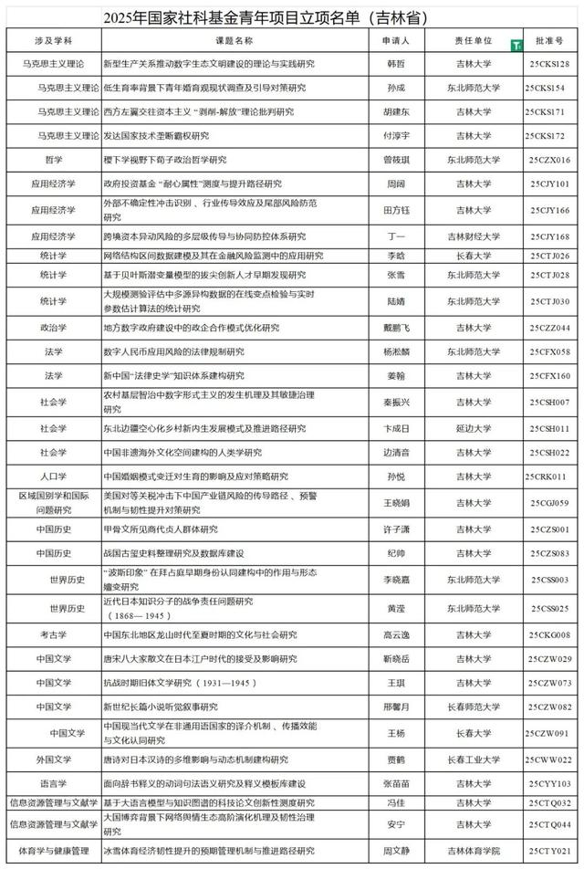吉林省多所高校获评国家级年度立项！名单公布