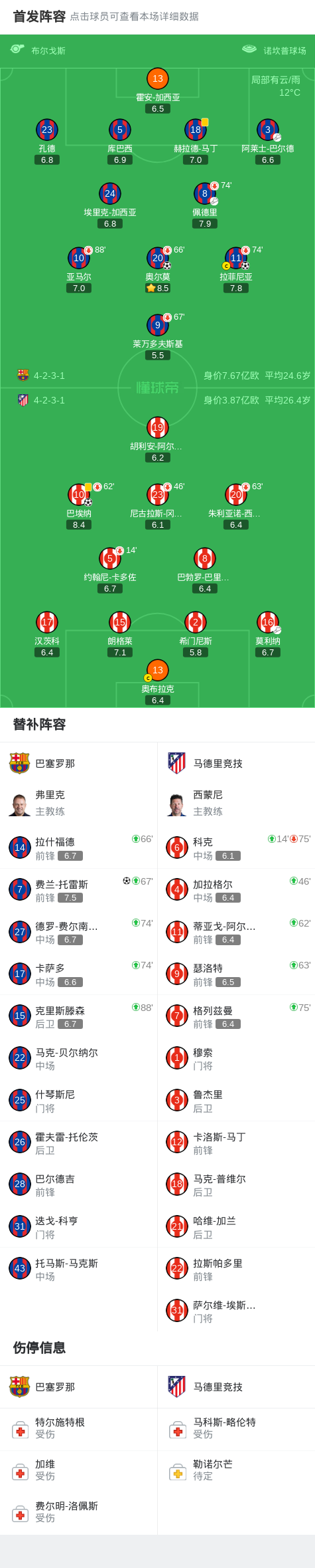 西甲：巴萨3-1逆转马竞