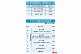居民生活用水一阶梯调整为2.55元/立方米图片