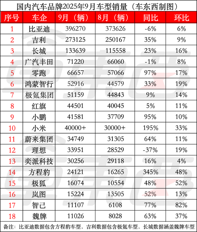 多家新势力9月集体爆单了