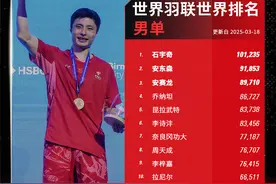 世界羽联最新排名：中国选手三项排名第一，石宇奇优势明显图片