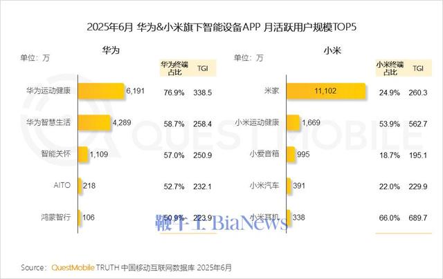 机构：华为手机活跃设备2.88亿台居首，苹果位居第二