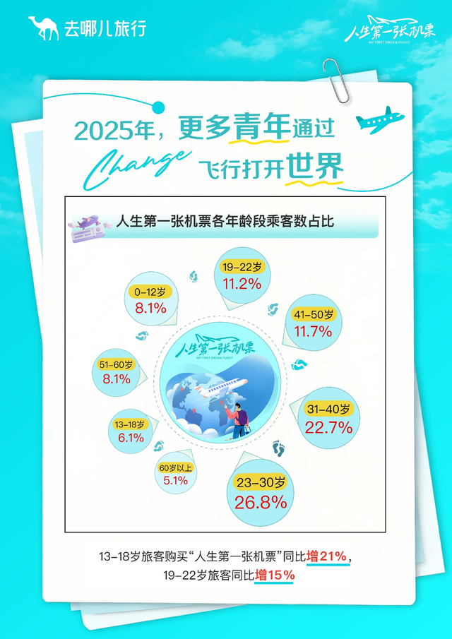 去哪儿旅行：大学生首次出境游增幅创新高