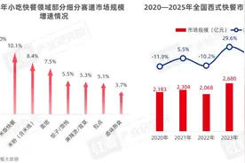 西式快餐品类发展报告2025：市场规模增速领跑小吃快餐赛道图片
