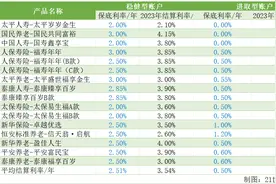 南财保险测评（第78期）｜十六款专属商业养老保险23年平均结算利率超3.5% 两类账户收益接近均超保底利率图片