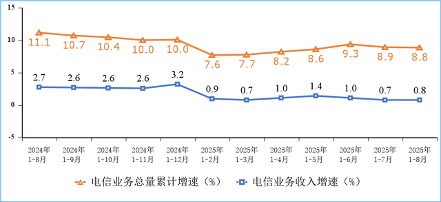 我国移动互联网用户数突破16亿 ，8月户均接入流量20.87GB