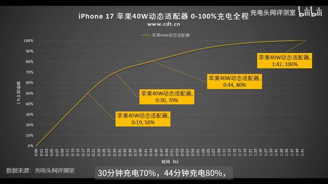苹果 iPhone 17 标准版充电测试：40W半小时可充70%，最高提速23%