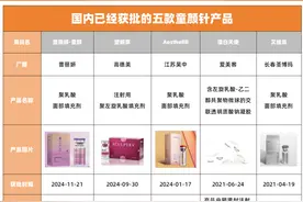 超一万元一支的童颜针卖爆，医美新的造富神话？图片