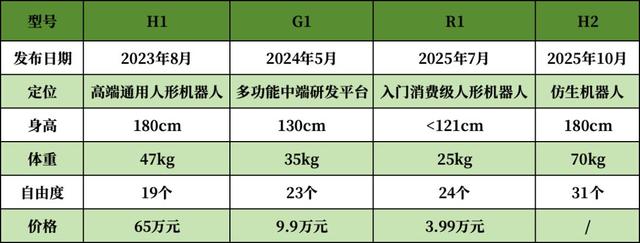 宇树最新机器人发布：1米8大高个，能跳舞会功夫，就是颜值一言难尽
