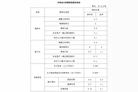 河南明确水资源税税额标准 | 详情图片