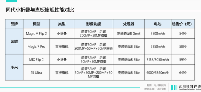 小折叠手机还有救吗？