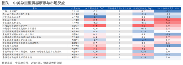 机构：中美摩擦再起债市怎么看