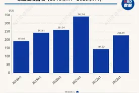 中报解读 | 荣盛发展上半年归母净利同比扭亏，试图成为首家战略转型的民营房企图片
