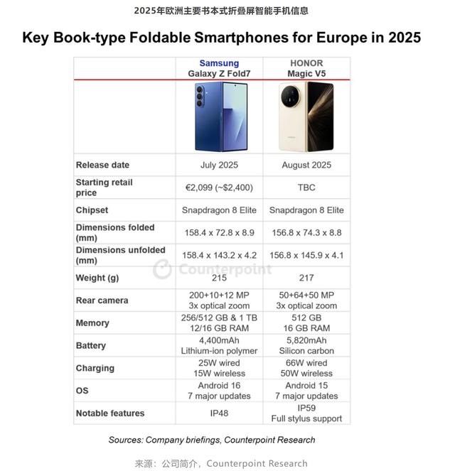 Counterpoint：到2028年书本式折叠屏手机销量预计将超过欧洲智能手机总销量的2%