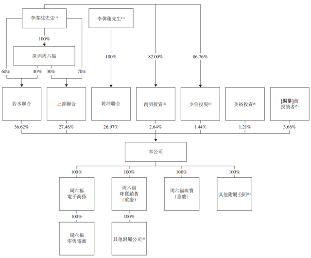 周六福五度“叩关”终成功，自营比例仅2%的“贴牌之王”如何逆袭？