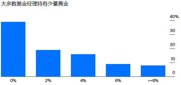 华尔街对黄金创下高位走势做出认可