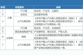 2024年松江区未在本市入园适龄儿童和来沪就读六年级学生信息登记办法图片