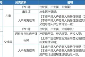 2024年松江区未在本市入园适龄儿童和来沪就读六年级学生信息登记办法图片
