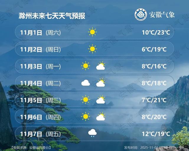 最低5℃！小雨中雨！冷空气抵达安徽！