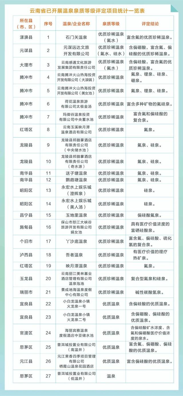 曲靖12个天然自涌温泉！你知道有哪些吗？云南省首次发布温泉地图→