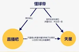 半岛聚焦丨真假“懂球帝”！创始人称遭投资人和对手联合做局，多方回应→图片