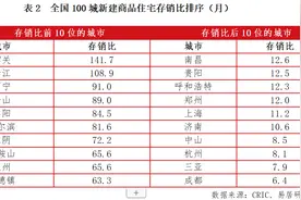 1月份百城新建商品住宅库存规模约5亿平方米，同比下降4.2%图片