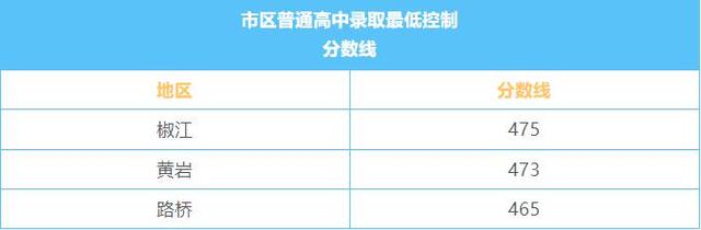 2025年浙江11地市中考分数线汇总
