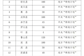 今年河南计划招聘特岗教师3495人！图片