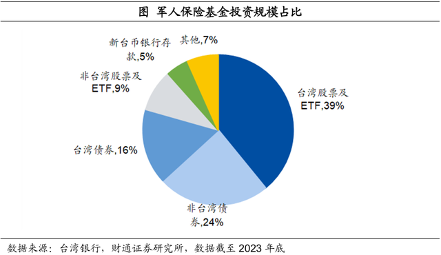 中国台湾养老金都投些什么