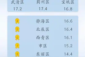 “冻” | 暴跌超10℃！天津“跳水式”大降温！这里降至-3℃！图片